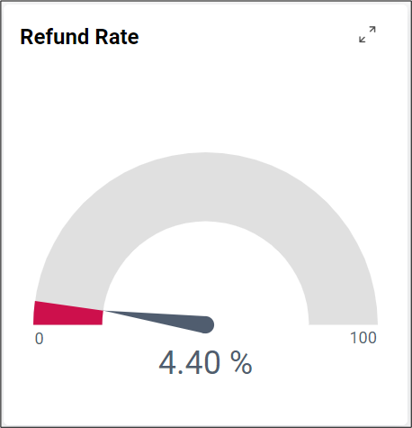 Refund rate