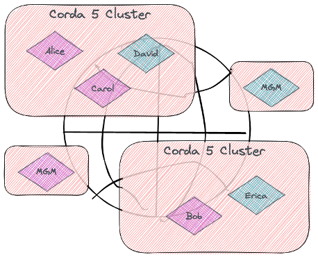 Diagram showing multiple Corda clusters