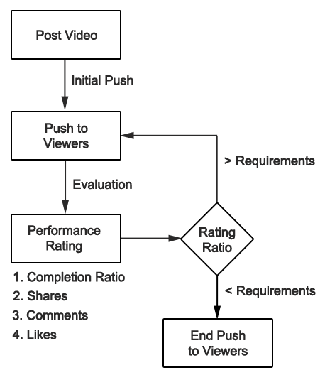 TikTok Algorithm Flow of a Video When Posted