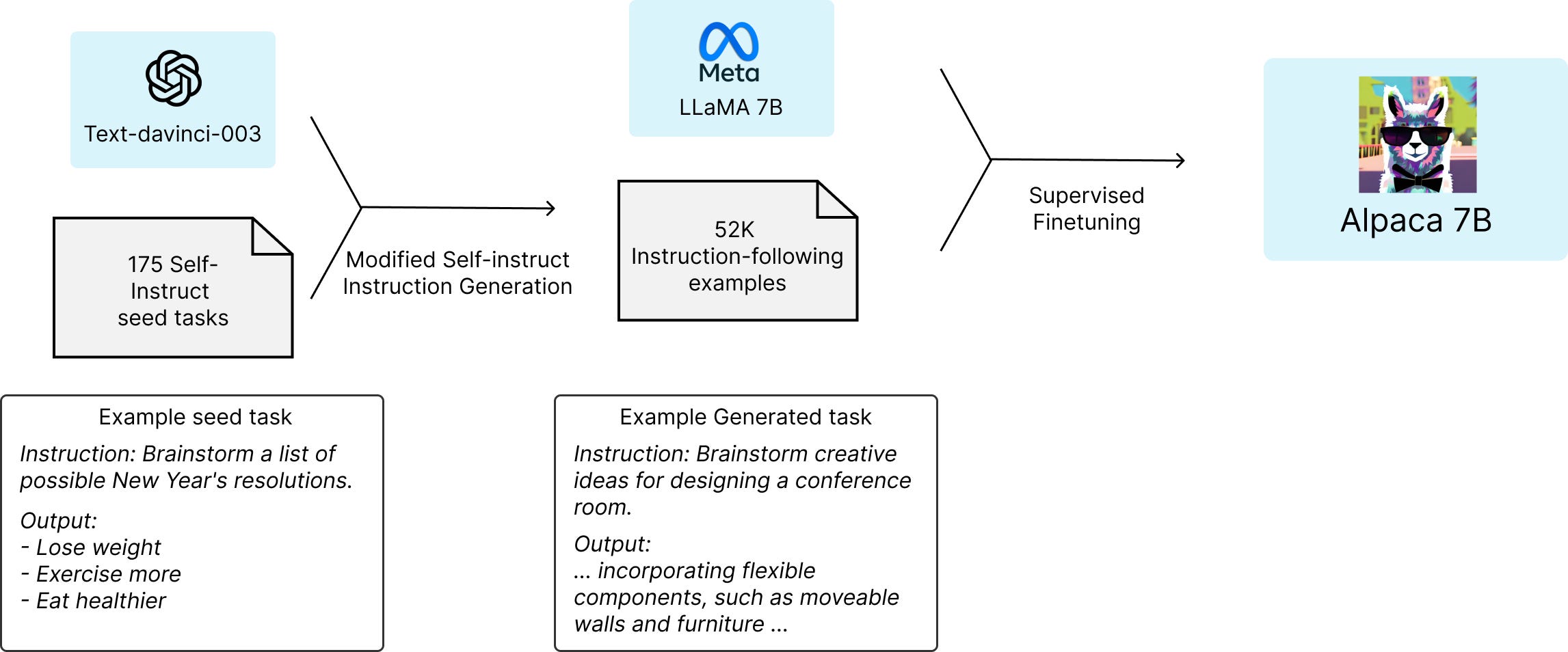 Figure 3: Alpaca Architecture