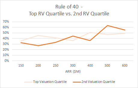 Rule of 40 — Top RV Quartile vs. 2nd RV Quartile