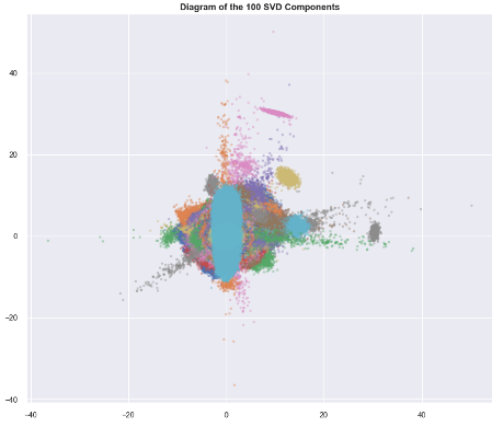 Diagram of the 100 SVD components.