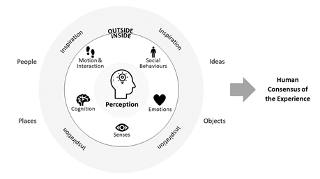 perception design circle with all its internal and external parameters that would lead to an opinion of an experience