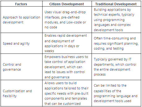 Citizen Development and Traditional Development