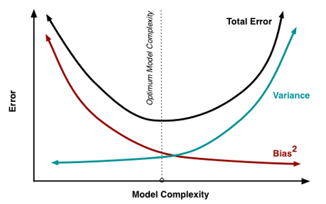 Diagram of model complexity vs error