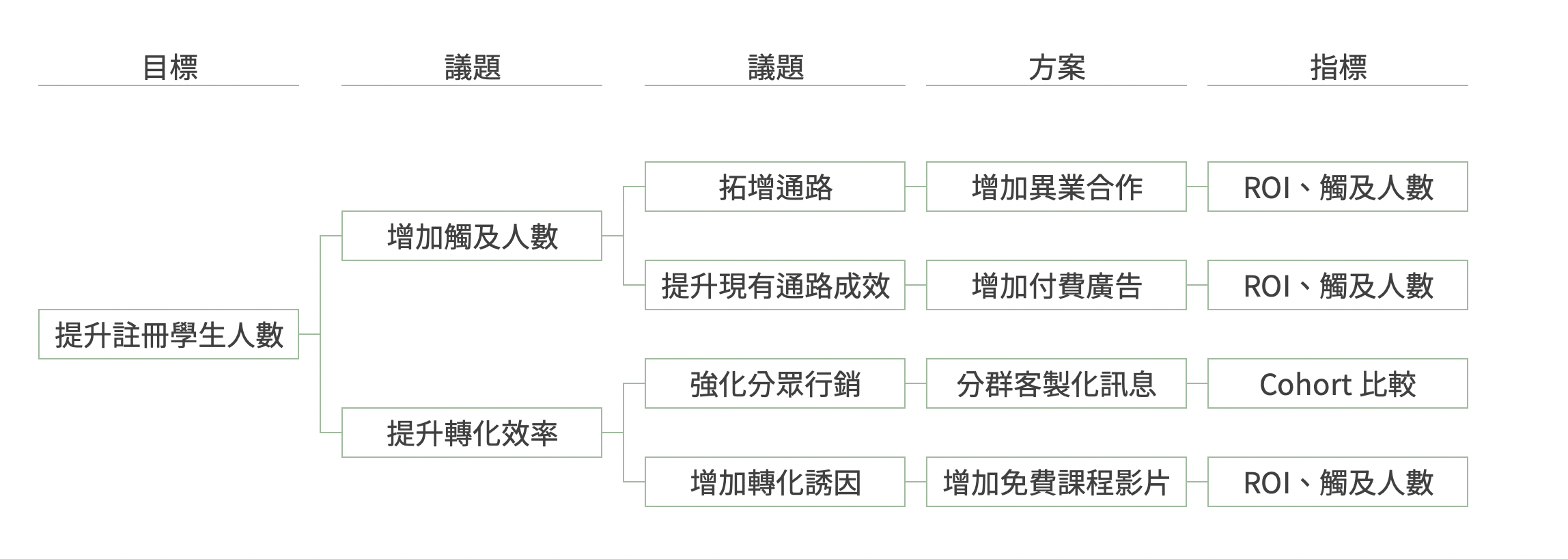 Issue Tree。圖／Ryan