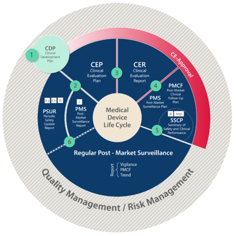 Clinical evaluation and post-market obligations for Medical Devices under the MDR