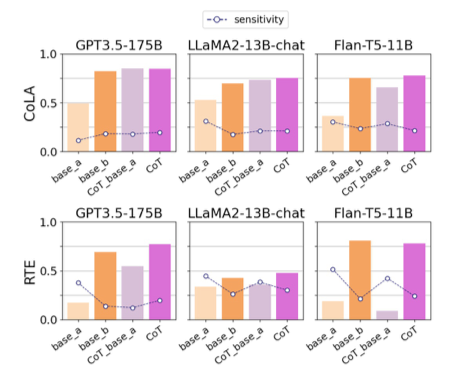 6 bar charts showing prompt sensitivity for 6 models