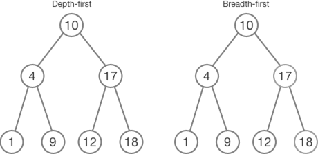 another illustration of depth first vs breadth first search patterns