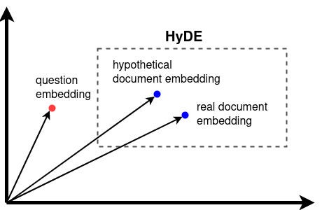 A 2D-chart showing the embedding vectors for the question, the hypothetical document, and the real document. The vector arrows show that the hypothetical document embedding is close to the real document embedding.