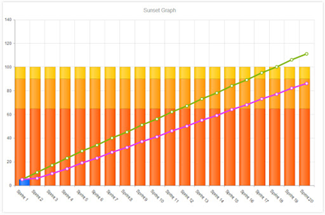 Sunset graph showing numbered increments on a y-axis and sprints on an x-axis with bars up to 100 and two sloping lines.