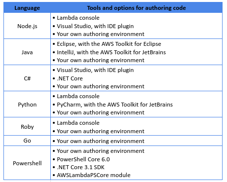 This table summarizes the code authoring tools of AWS Lambda.