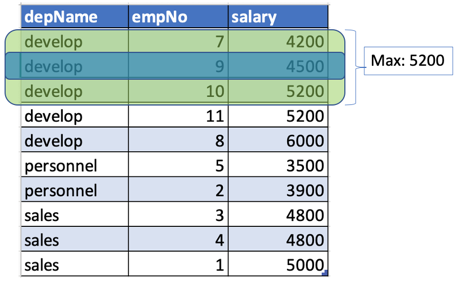 In “develop” partition with salary = 4500, window with one prior and one after is highlighted in green.