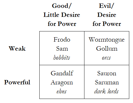 a table showing oppositions in The Lord of the Rings.