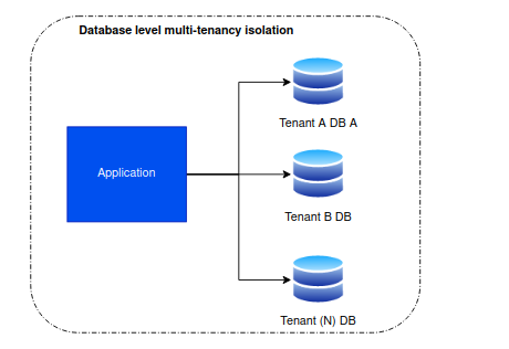 Database level multi-tenancy isolation