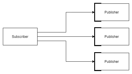 single subscriber to multiple publishers diagram