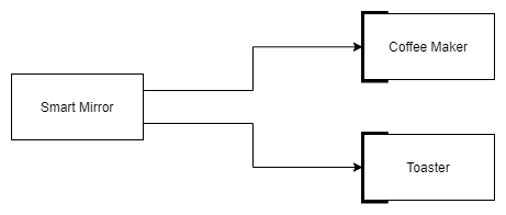 smart mirror analogy diagram