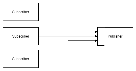 multiple subscribers to single publisher diagram