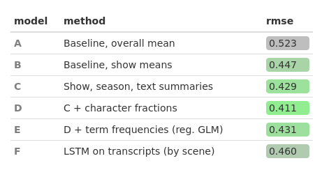 Table showing predictive model results for sitcom episode IMDB ratings