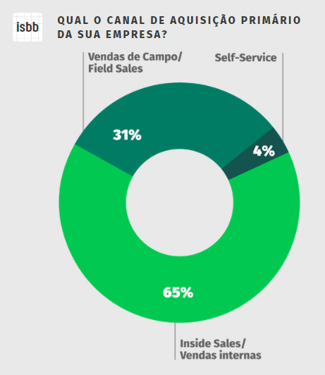 Gráfico redondo mostrando que 65% utiliza inside sales, 31% utiliza field sales e 4% self service.