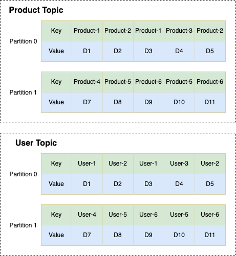 Diagram illustrating Product and User Topic, How events are stored in topic per “per-entity-type”