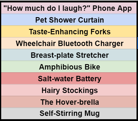 A list of inventions, that may or may not exist: “How much do I laugh?” Phone App, Pet Shower Curtain, Taste Enhancing Forks, Wheelchair Bluetooth Charger, Breast-plate Stretcher, Amphibious Bike, Salt-water Battery, Hairy Stockings, The Hover-brella, Self-Stirring Mug