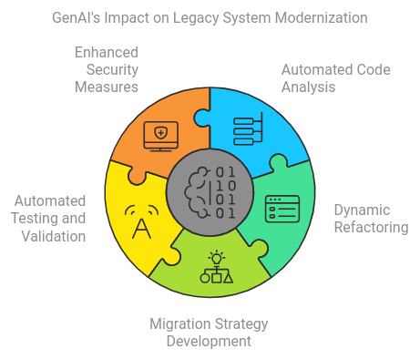 The Role of GenAI in Legacy System Modernization