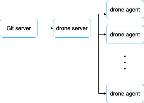 由 git server 透過 webhook 發送訊息至 drone server, 分派給 agent 做任務