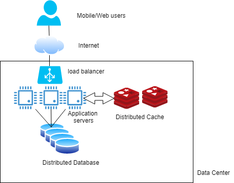 Figure 4 Scaling the Data Tier using a Distributed Database