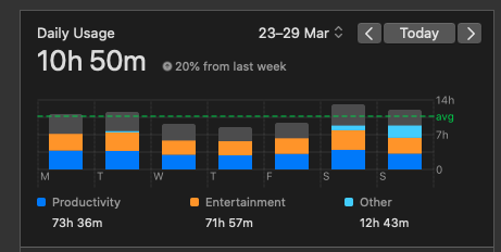 Screenshot of daily laptop usage.