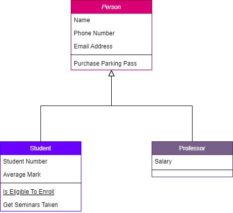 a UML diagram that shows inheritance relationship between super and sub classes