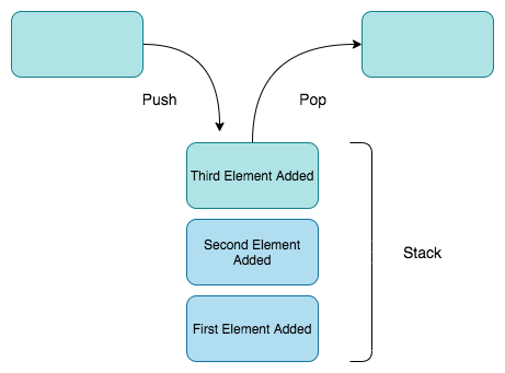 A diagram of a stack of objects, with insertion or removal happening at the top of the stack.
