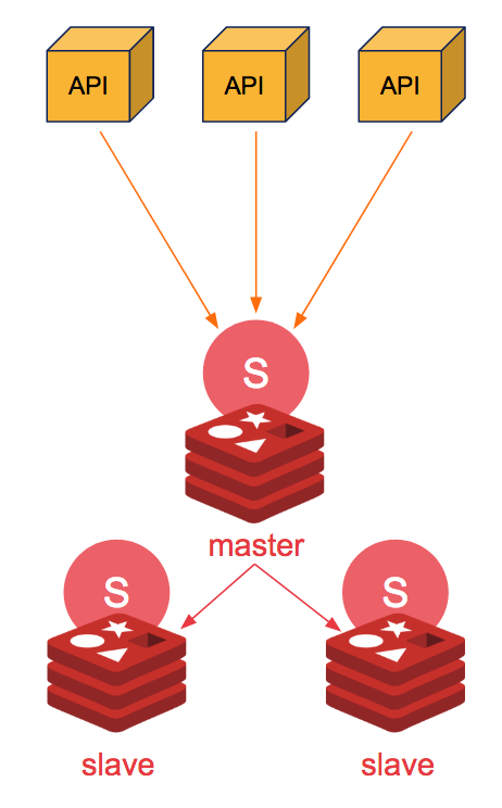 Image 2- Basic Redis Sentinel Setup