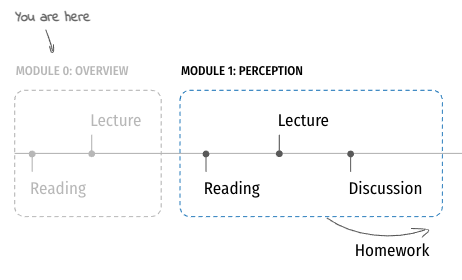 An illustration of how channels work within and between my course modules (ignore the Overview module; this graphic is stolen from my first lecture)