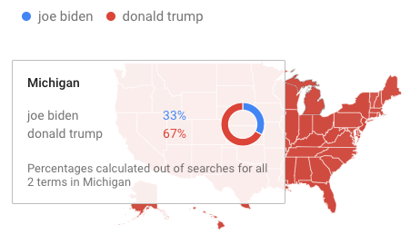 Michigan search trend shows Donald Trump at 67% and Joe Biden 33%
