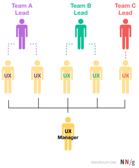 Diagrama que representa a estrutura organizacional de equipes UX. Existem três “Líderes de Equipe” no topo, cada um representando uma equipe diferente (A, B e C). Abaixo dos líderes da equipe estão os membros da equipe, representados por figuras amarelas com “UX” escrito neles. Todos os membros da equipe são conectados aos seus respectivos líderes por linhas pontilhadas. Na parte inferior do diagrama está o “Gerente UX”, também em amarelo, conectado a todos os membros através de uma linha preta.