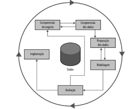 Ciclo das etapas do método CRISP