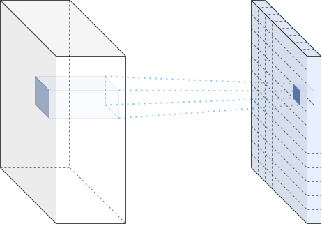 [그림 1] input 텐서(왼쪽 회색 직육면체), feature map(오른쪽 하늘색 직육면체, kernel(왼쪽 파란색 직육면체), 하나의 합성곱 연산으로부터 계산된 값(오른쪽 파란색 1X1X1 정육면체)