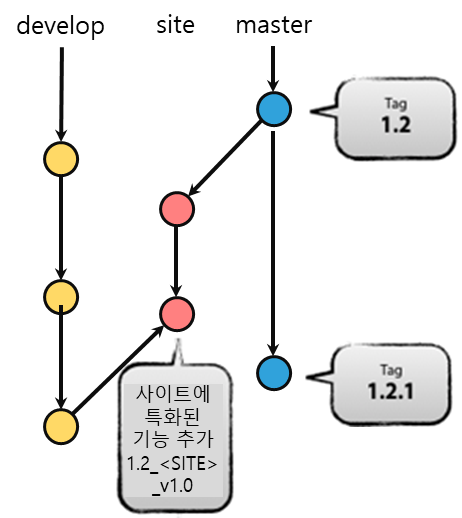 Site 버전 브랜치 플로우