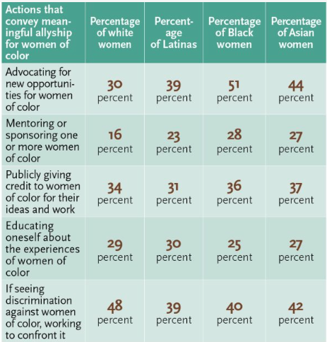 Data from the Women in the Workplace 2021 study , conducted by McKinsey and LeanIn.org.