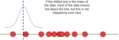 Placing the center of normal distribution