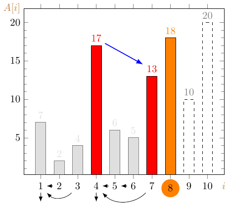 紅色表示 F[8] 中的元素，與 F[7] 相比起來，(5, A[5]=6) 和 (6, A[6]=5) 因為 (7, A[7]=13) 在其右上方，所以都被 (7, A[7]=13) dominate，因此被移除。