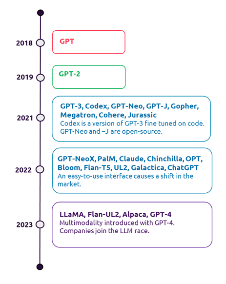 The rise of large language models over the last 5 years.