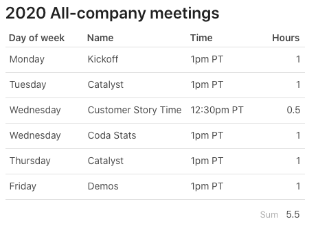 2020 All-company meetings totaling 5.5 hrs/week