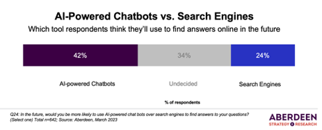 study by Aberdeen showing that AI-powered chatbots become more relevant opposed to traditional search engines