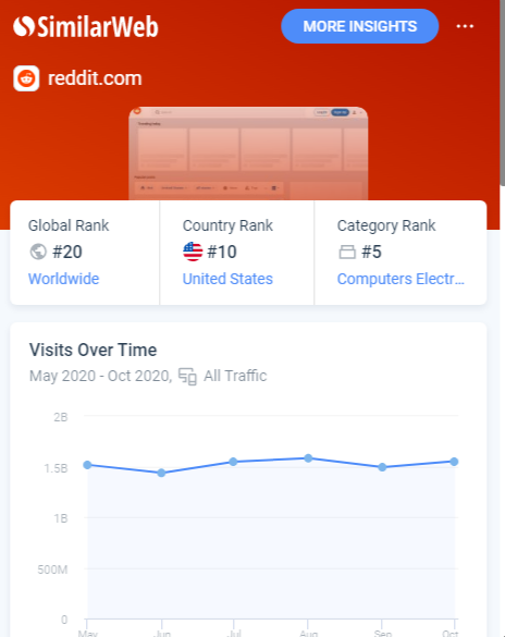 This picture shows Reddit’s worldwide ranking in SimilarWeb.com