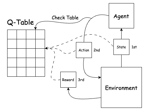 Diagram: Sequential flow of training using Q-Learning. First, ‘Environment’ passes ‘State’ to ‘Agent’. Second ‘Agent’ checks ‘Q-Table’ and takes an ‘Action’. Finally, ‘Environment’ provides ‘Reward’. ‘State’, ‘Action’, and ‘Reward’ are then entered into ‘Q-Table’.