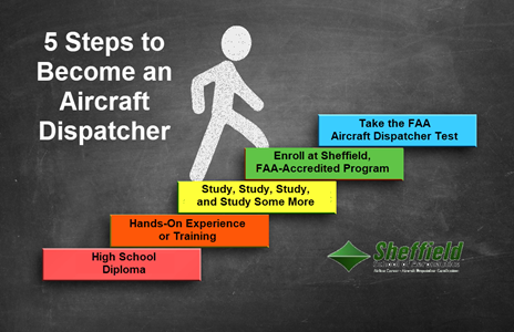 A stick figure is walking up a stair of five steps. Each step has written on it one of the five steps in becoming an aircraft dispatcher.