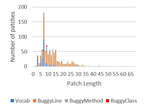 Histogram showing correctly generated patches: 1) that only use tokens in our 1,000 token vocabulary, 2) that need to copy tokens from the buggy line, 3) from the buggy method and 4) from the buggy class.