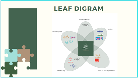 Findings from the Leaf Diagram: Airbnb provides more than just a place to stay, and this is the path we intend to take with our solution. We want to provide our user with a one-of-a-kind experience, and anticipation that he is about to embark on the journey of a lifetime! We’d like to create an app that reflects Saudi culture and localize the brand in a culturally conscious way.